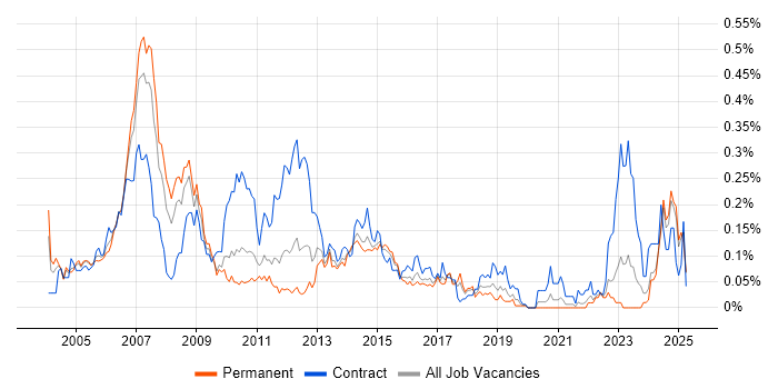 Job vacancy trend for Credit Analyst in the Midlands Job vacancy trend for Credit Analyst in the Midlands