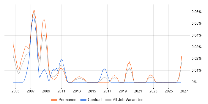 Credit Risk Analysis job vacancy trend in the Midlands