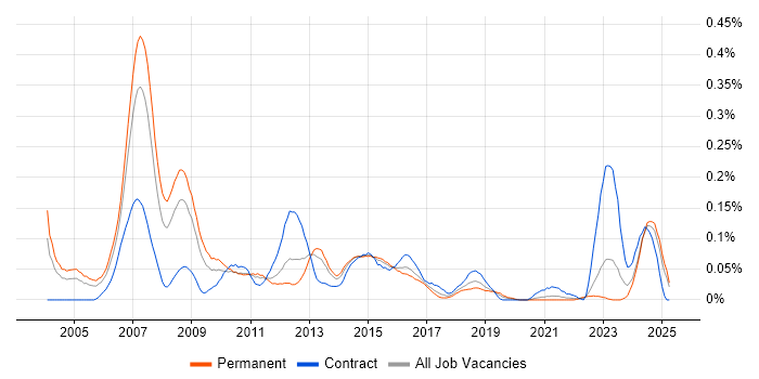 Job vacancy trend for Credit Risk Analyst in the Midlands Job vacancy trend for Credit Risk Analyst in the Midlands