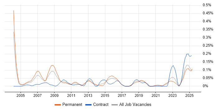 Job vacancy trend for Credit Risk Management in the Midlands Job vacancy trend for Credit Risk Management in the Midlands