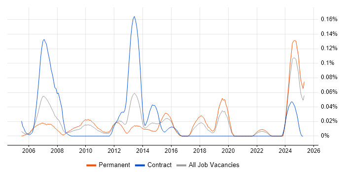Job vacancy trend for Credit Risk Modelling in the Midlands