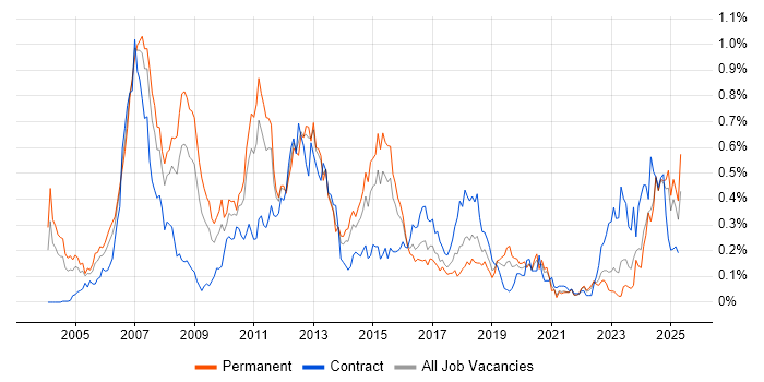Job vacancy trend for Credit Risk in the Midlands Job vacancy trend for Credit Risk in the Midlands