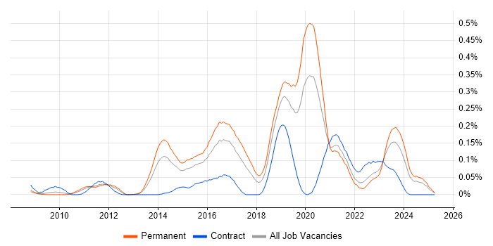 Job vacancy trend for CREST Certified in the Midlands Job vacancy trend for CREST Certified in the Midlands