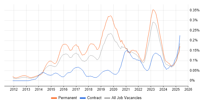 Job vacancy trend for CRISC in the Midlands Job vacancy trend for CRISC in the Midlands