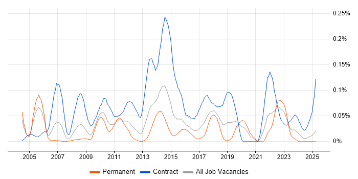Job vacancy trend for Critical Path Analysis in the Midlands Job vacancy trend for Critical Path Analysis in the Midlands