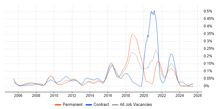 Job vacancy trend for Critical Success Factor in the Midlands Job vacancy trend for Critical Success Factor in the Midlands