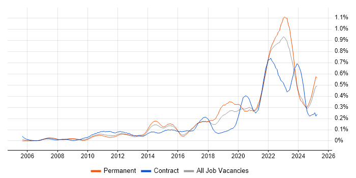 Job vacancy trend for Critical Thinking in the Midlands Job vacancy trend for Critical Thinking in the Midlands