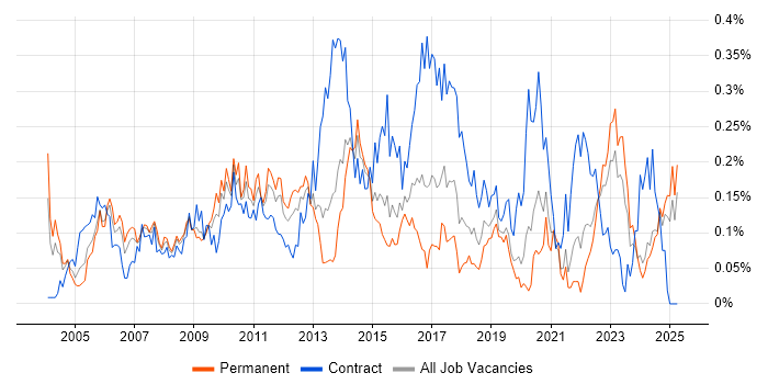 Job vacancy trend for CRM Analyst in the Midlands Job vacancy trend for CRM Analyst in the Midlands