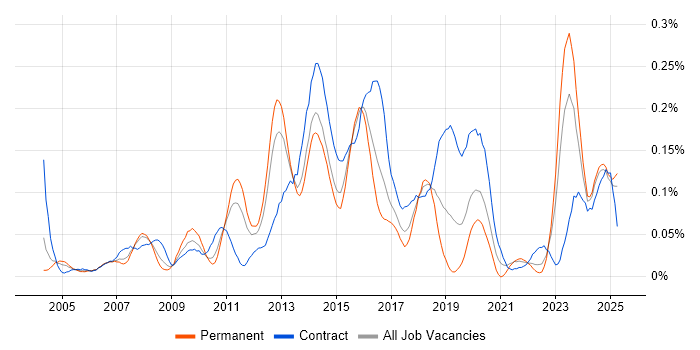 Job vacancy trend for CRM Architect in the Midlands Job vacancy trend for CRM Architect in the Midlands
