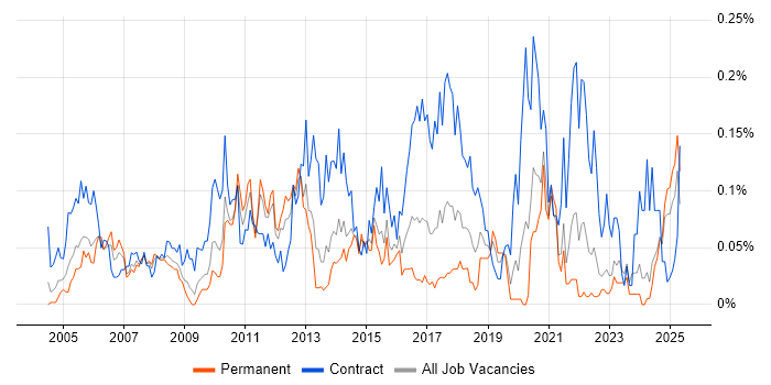 Job vacancy trend for CRM Business Analyst in the Midlands Job vacancy trend for CRM Business Analyst in the Midlands