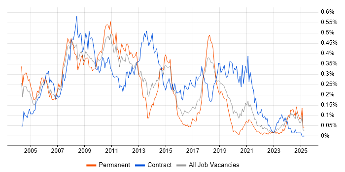Job vacancy trend for CRM Consultant in the Midlands Job vacancy trend for CRM Consultant in the Midlands