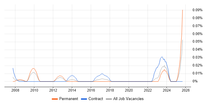 CRM Coordinator job vacancy trend in the Midlands