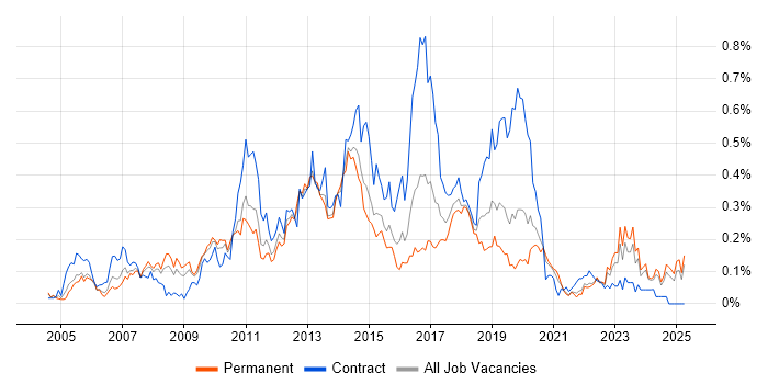 Job vacancy trend for CRM Developer in the Midlands Job vacancy trend for CRM Developer in the Midlands