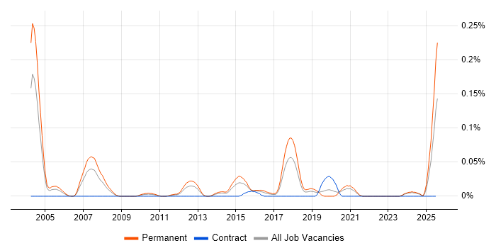 Job vacancy trend for CRM Executive in the Midlands Job vacancy trend for CRM Executive in the Midlands