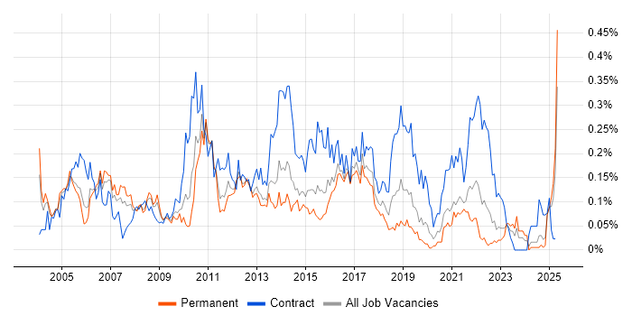 Job vacancy trend for CRM Manager in the Midlands Job vacancy trend for CRM Manager in the Midlands