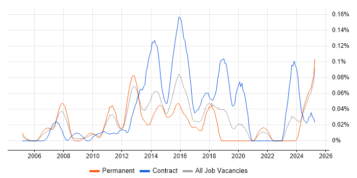 Job vacancy trend for CRM Solutions Architect in the Midlands Job vacancy trend for CRM Solutions Architect in the Midlands