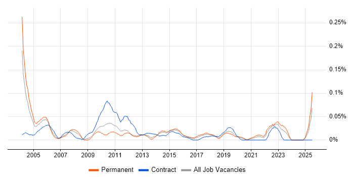 Job vacancy trend for CRM Specialist in the Midlands Job vacancy trend for CRM Specialist in the Midlands