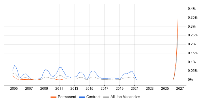 CRM Trainer job vacancy trend in the Midlands