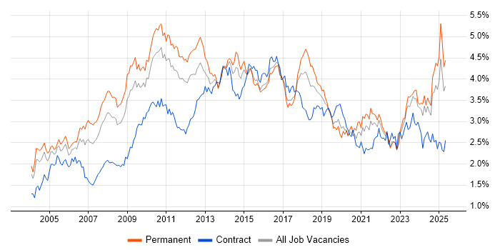 Job vacancy trend for CRM in the Midlands