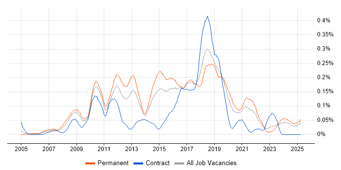 Job vacancy trend for Cross-Browser Compatibility in the Midlands Job vacancy trend for Cross-Browser Compatibility in the Midlands