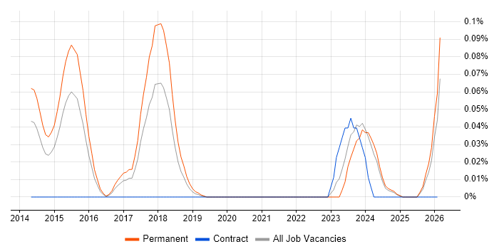 Crowdfunding job vacancy trend in the Midlands