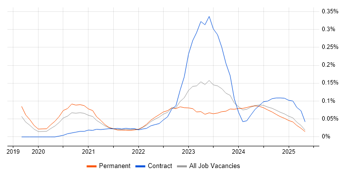 Job vacancy trend for CrowdStrike in the Midlands Job vacancy trend for CrowdStrike in the Midlands