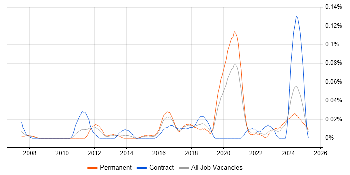 Job vacancy trend for CRUD in the Midlands Job vacancy trend for CRUD in the Midlands
