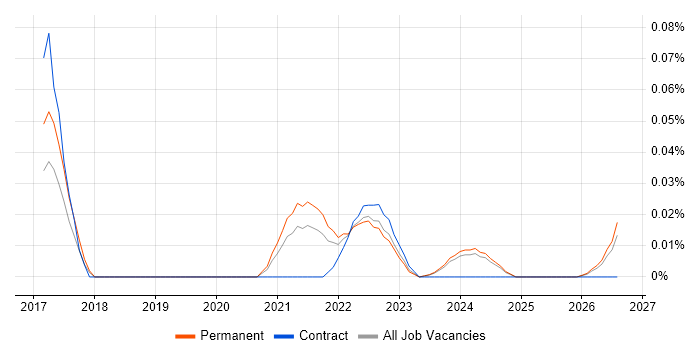 Cryptocurrency job vacancy trend in the Midlands