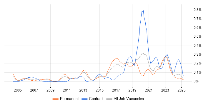 Job vacancy trend for Cryptography in the Midlands Job vacancy trend for Cryptography in the Midlands