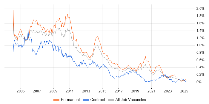 Job vacancy trend for Crystal Reports in the Midlands