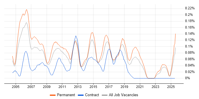 Job vacancy trend for C# Architect in the Midlands Job vacancy trend for C# Architect in the Midlands