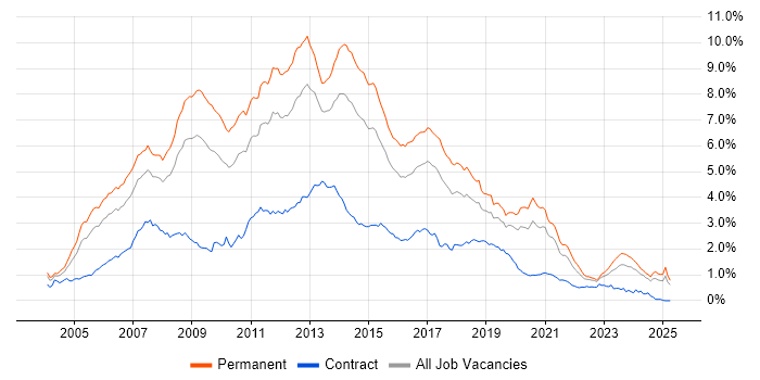 Job vacancy trend for C# Developer in the Midlands