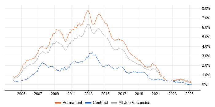 Job vacancy trend for C# .NET Developer in the Midlands