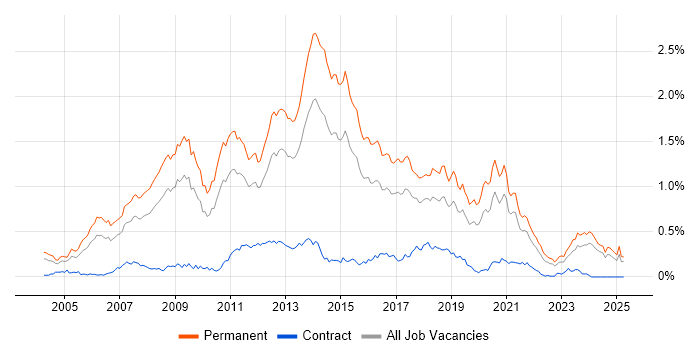 Job vacancy trend for C# Software Developer in the Midlands Job vacancy trend for C# Software Developer in the Midlands