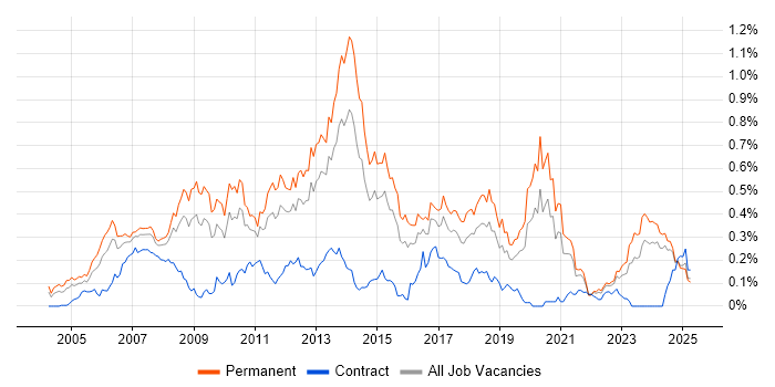 Job vacancy trend for C# Software Engineer in the Midlands Job vacancy trend for C# Software Engineer in the Midlands