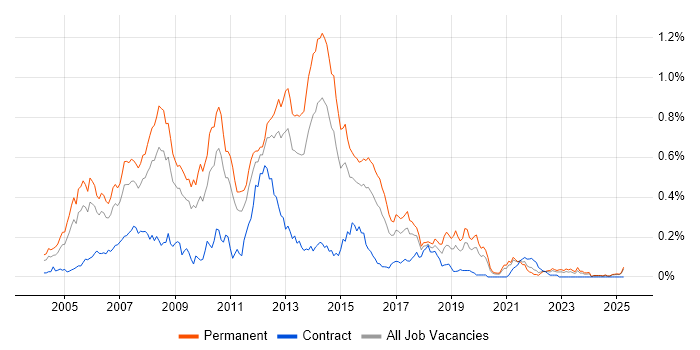 Job vacancy trend for C# VB.NET Developer in the Midlands Job vacancy trend for C# VB.NET Developer in the Midlands
