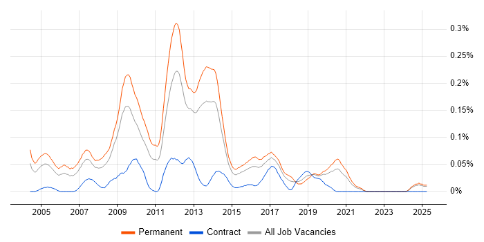 Job vacancy trend for C# Web Application Developer in the Midlands Job vacancy trend for C# Web Application Developer in the Midlands