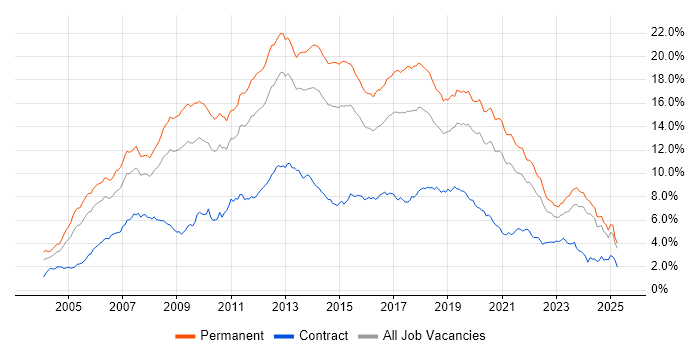 Job vacancy trend for C# in the Midlands
