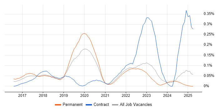Job vacancy trend for CSOC in the Midlands Job vacancy trend for CSOC in the Midlands