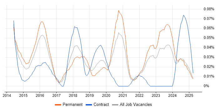 Job vacancy trend for CSPO in the Midlands Job vacancy trend for CSPO in the Midlands