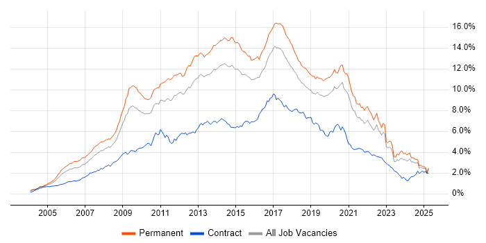 Job vacancy trend for CSS in the Midlands Job vacancy trend for CSS in the Midlands