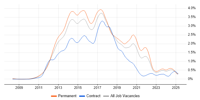 Job vacancy trend for CSS3 in the Midlands Job vacancy trend for CSS3 in the Midlands