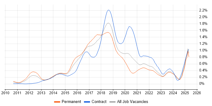 Job vacancy trend for Cucumber in the Midlands Job vacancy trend for Cucumber in the Midlands