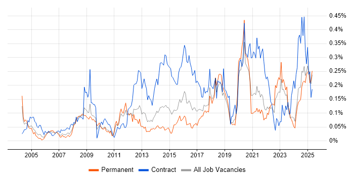 Job vacancy trend for Culture Change in the Midlands Job vacancy trend for Culture Change in the Midlands