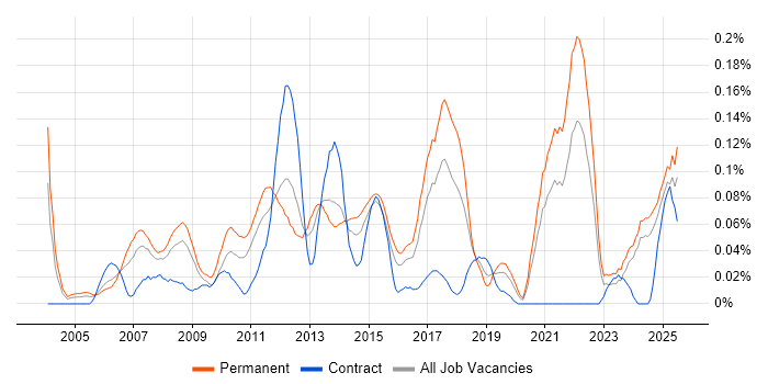Job vacancy trend for Customer Acquisition in the Midlands