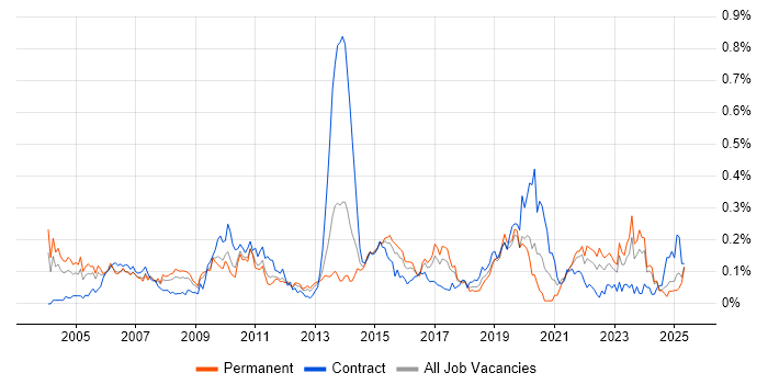 Job vacancy trend for Customer Analyst in the Midlands Job vacancy trend for Customer Analyst in the Midlands