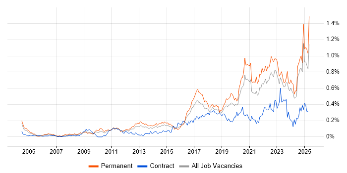 Job vacancy trend for Customer-Centricity in the Midlands Job vacancy trend for Customer-Centricity in the Midlands