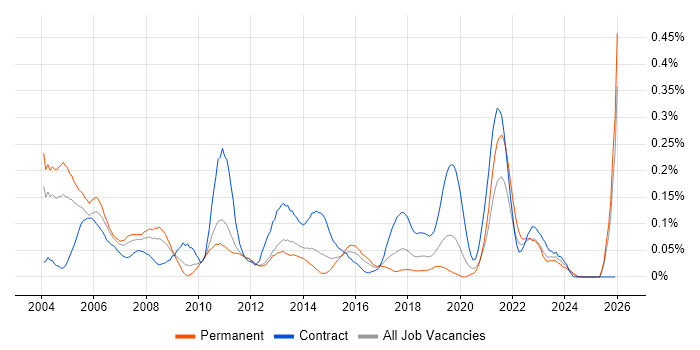 Customer Engineer job vacancy trend in the Midlands