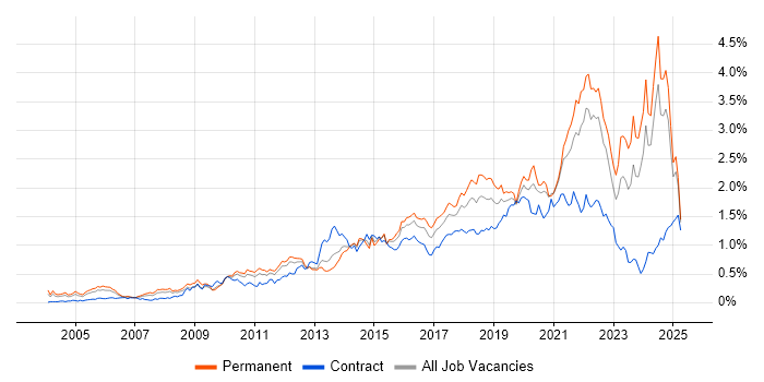 Job vacancy trend for Customer Experience in the Midlands