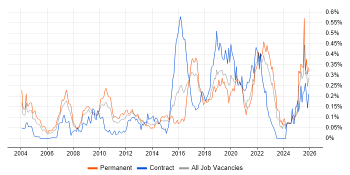 Customer Insight job vacancy trend in the Midlands